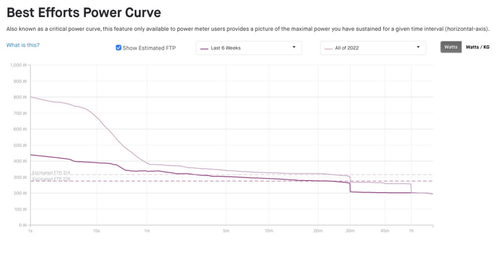 Power curve for ftp on strava