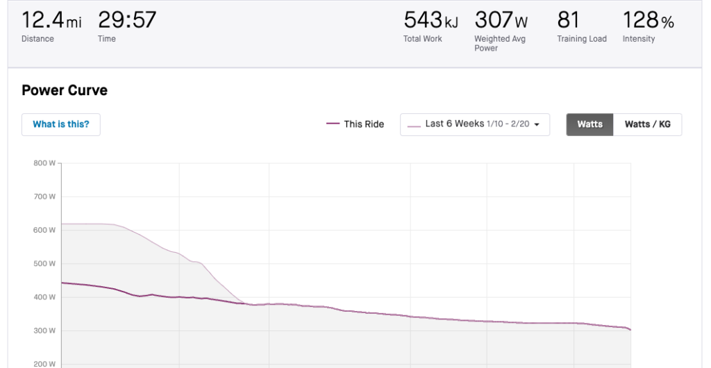 Strava FTP power curve chart for 30 minute ride